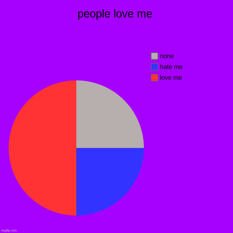 love pie chart | people love me | love me, hate me, none | image tagged in charts,pie charts | made w/ Imgflip chart maker