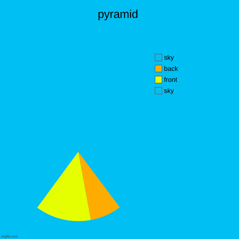 pyramid | sky, front, back, sky | image tagged in charts,pie charts | made w/ Imgflip chart maker