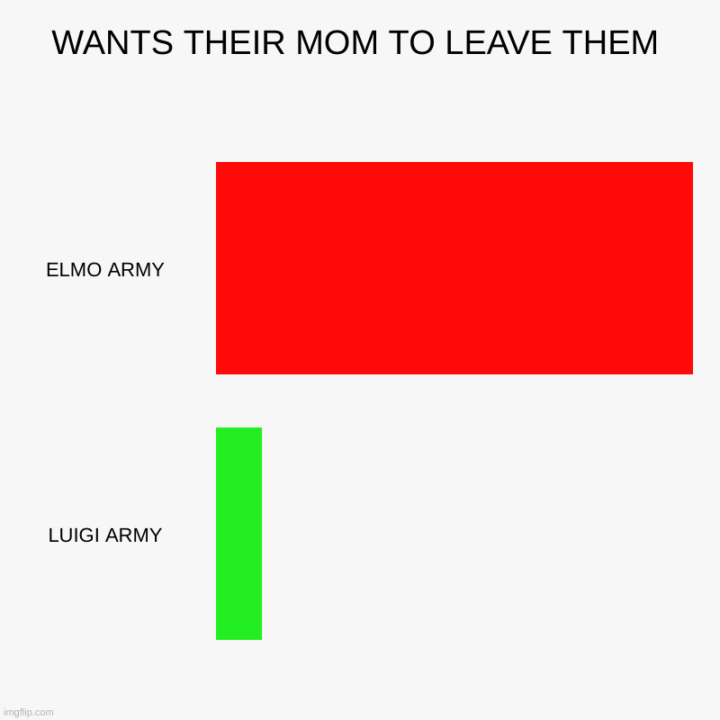 WANTS THEIR MOM TO LEAVE THEM | ELMO ARMY, LUIGI ARMY | image tagged in charts,bar charts | made w/ Imgflip chart maker