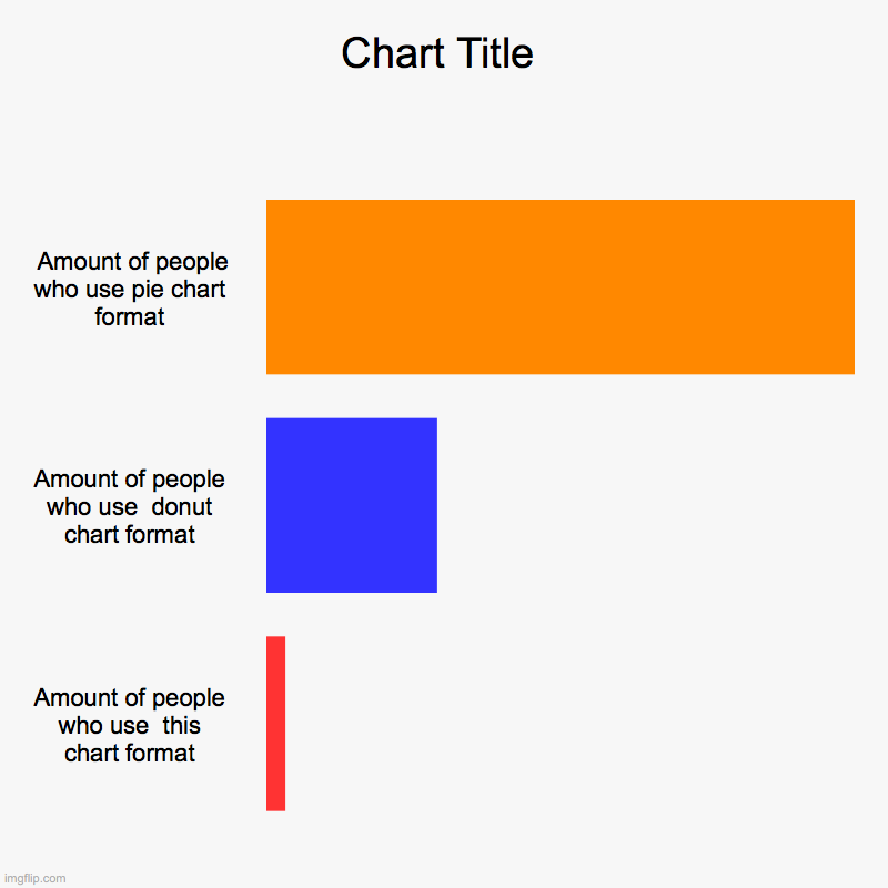 Prove me wrong | Amount of people who use pie chart format, Amount of people who use  donut chart format, Amount of people who use  this chart format | image tagged in charts,bar charts | made w/ Imgflip chart maker