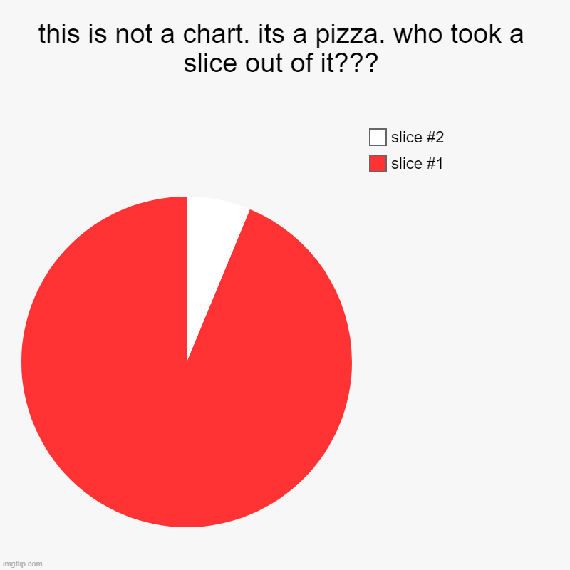 this is not a chart. its a pizza. who took a slice out of it??? | | image tagged in charts,pie charts | made w/ Imgflip chart maker