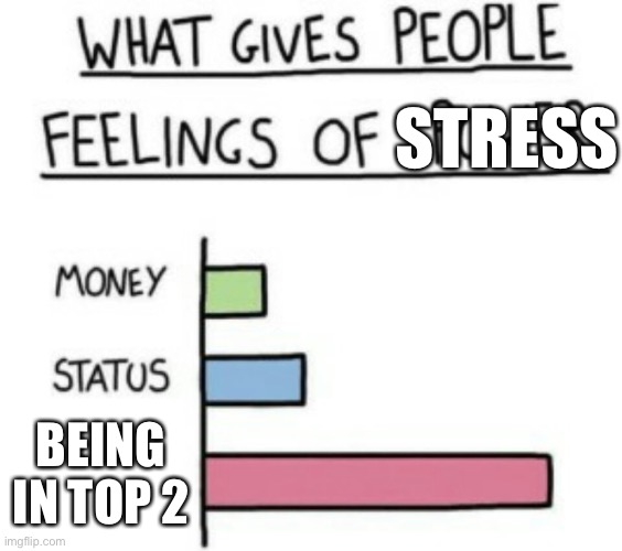 What Gives People Feelings of Power |  STRESS; BEING IN TOP 2 | image tagged in what gives people feelings of power | made w/ Imgflip meme maker