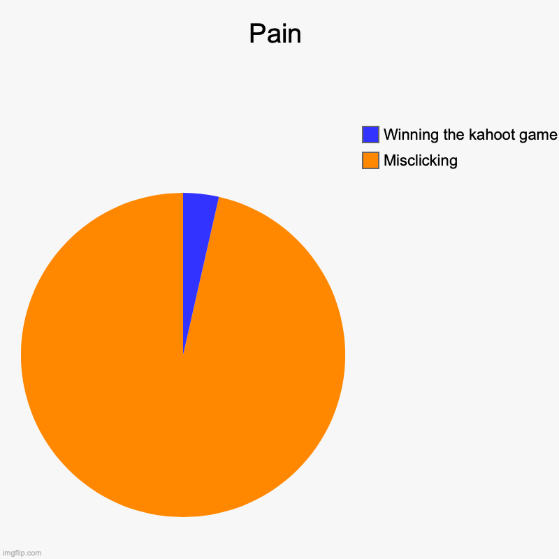 Pain | Misclicking , Winning the kahoot game | image tagged in charts,pie charts | made w/ Imgflip chart maker