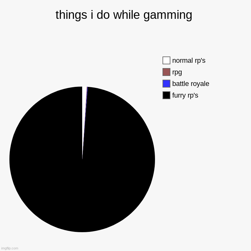 why... | things i do while gamming | furry rp's, battle royale, rpg, normal rp's | image tagged in charts,pie charts | made w/ Imgflip chart maker