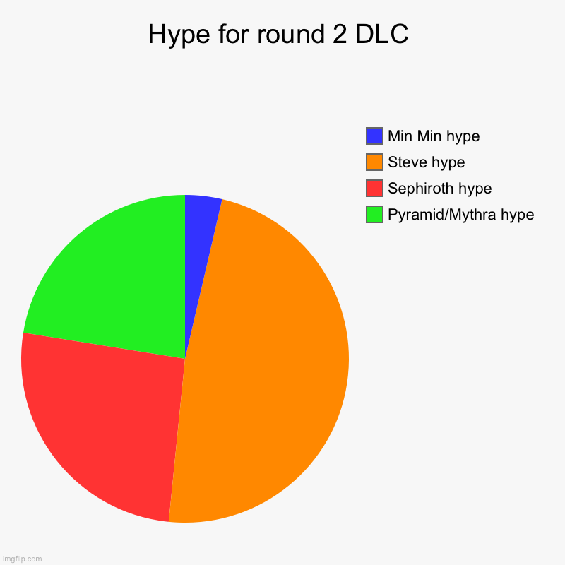 Hype for round 2 DLC | Pyramid/Mythra hype, Sephiroth hype, Steve hype, Min Min hype | image tagged in charts,pie charts | made w/ Imgflip chart maker
