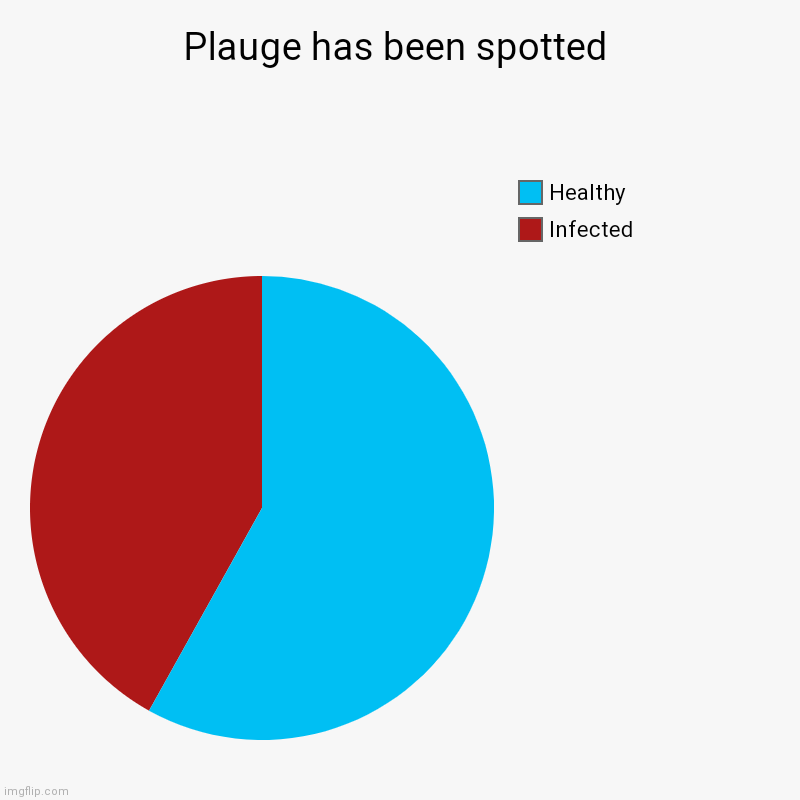 Plauge inc. menu | Plauge has been spotted | Infected, Healthy | image tagged in charts,pie charts | made w/ Imgflip chart maker