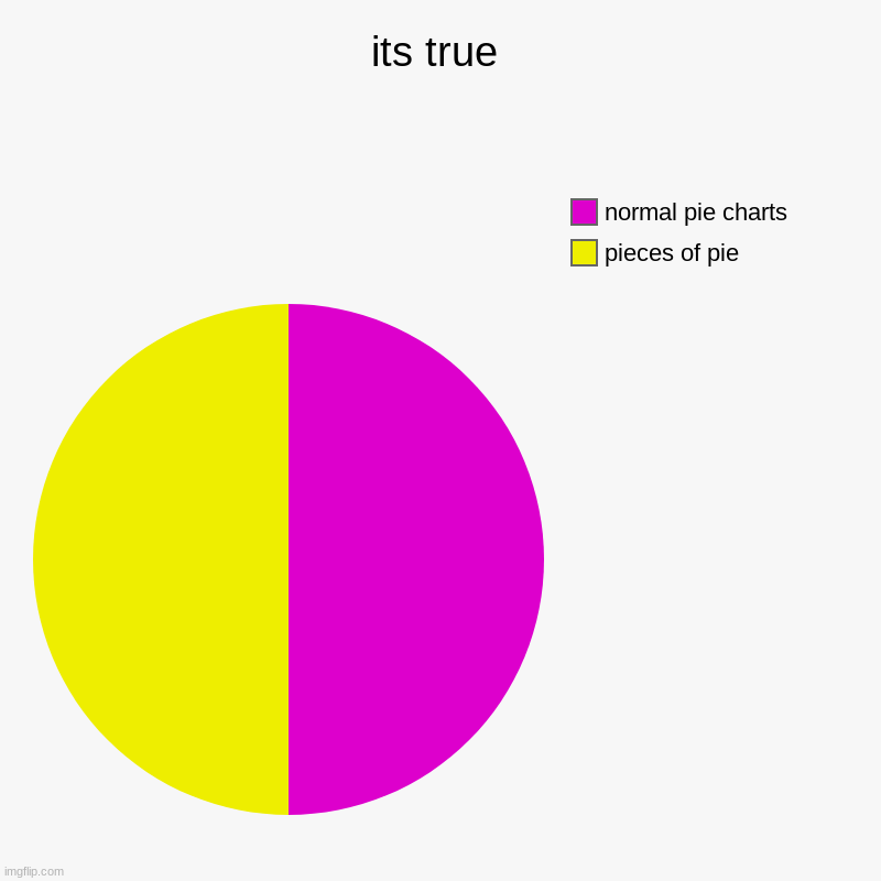 its true | its true | pieces of pie , normal pie charts | image tagged in charts,pie charts | made w/ Imgflip chart maker
