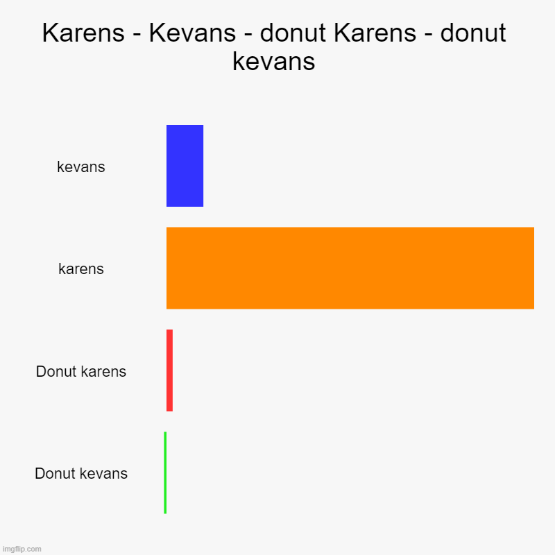 Karens - Kevans - donut Karens - donut kevans | kevans, karens, Donut karens, Donut kevans | image tagged in charts,bar charts | made w/ Imgflip chart maker