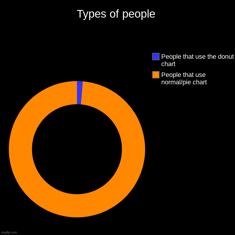 uhhh, I donut care about this | Types of people | People that use normal/pie chart, People that use the donut chart | image tagged in charts,donut charts | made w/ Imgflip chart maker