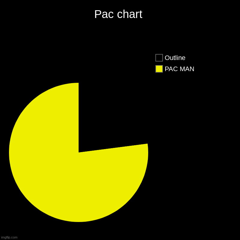 you wakked your last wakka chart | Pac chart | PAC MAN, Outline | image tagged in charts,pie charts,pac man | made w/ Imgflip chart maker