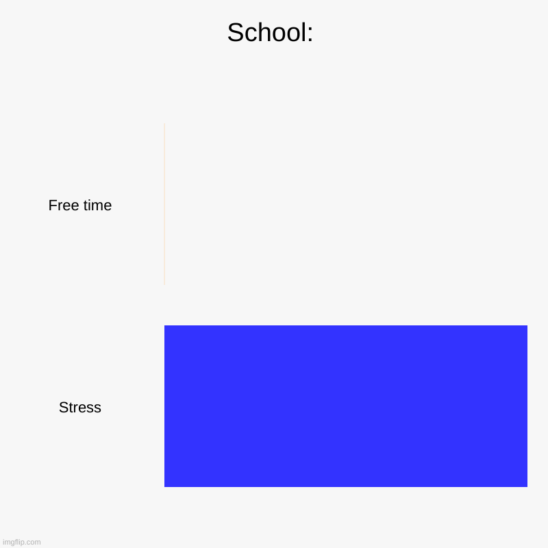 REAL SCHOOL | School: | Free time, Stress | image tagged in charts,bar charts | made w/ Imgflip chart maker