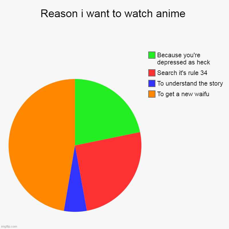 Reason i want to watch anime | To get a new waifu, To understand the story, Search it's rule 34, Because you're depressed as heck | image tagged in charts,pie charts | made w/ Imgflip chart maker