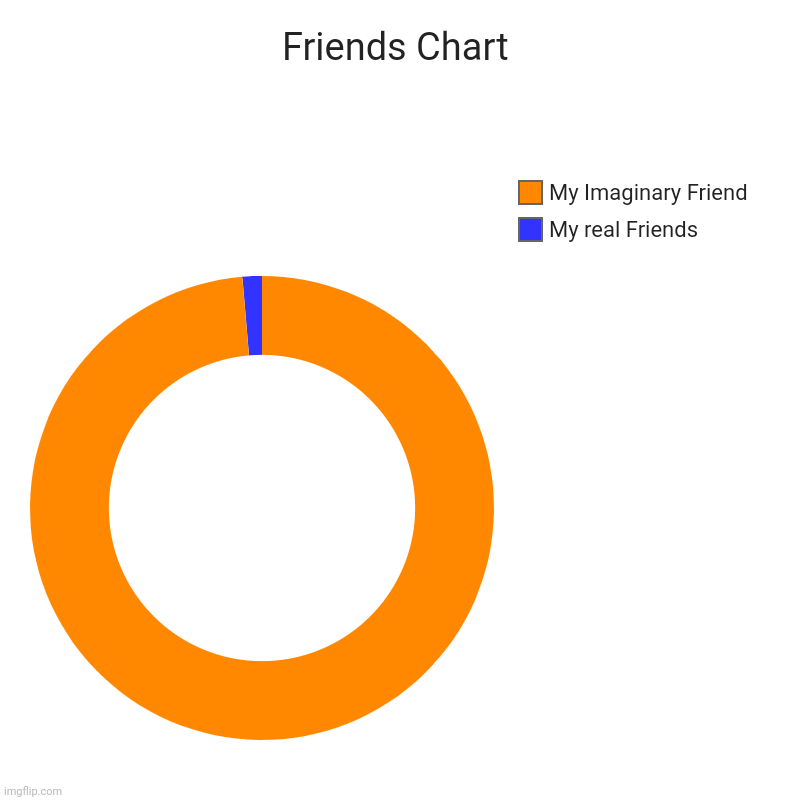 Friends Chart | My real Friends, My Imaginary Friend | image tagged in charts,donut charts | made w/ Imgflip chart maker