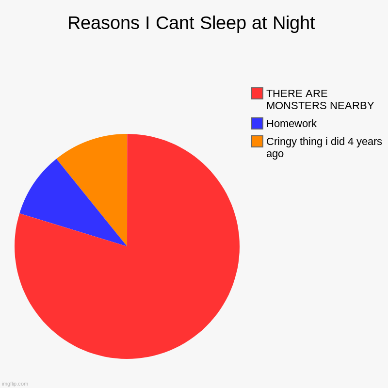 Reasons I Cant Sleep at Night | Cringy thing i did 4 years ago, Homework, THERE ARE MONSTERS NEARBY | image tagged in charts,pie charts | made w/ Imgflip chart maker