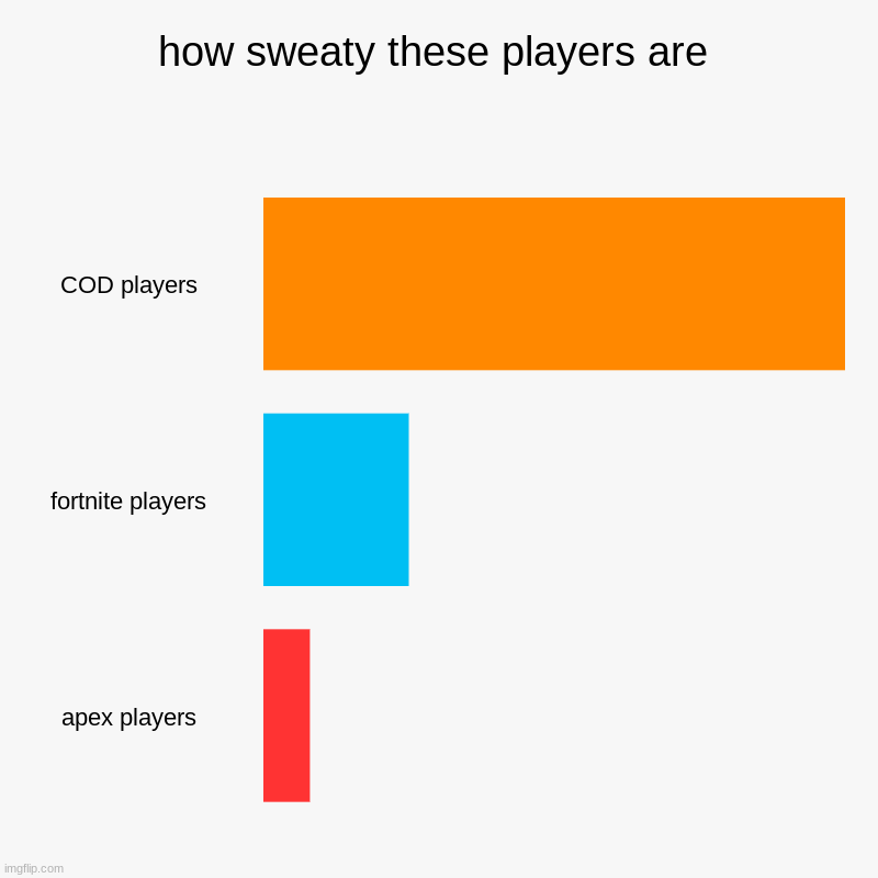 do you agree | how sweaty these players are | COD players, fortnite players, apex players | image tagged in charts,bar charts | made w/ Imgflip chart maker