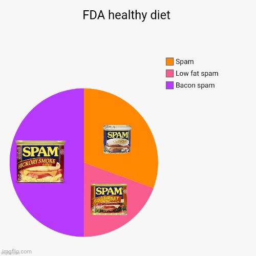The four food groups of spam | image tagged in spam,pie charts,i love spam,eating healthy | made w/ Imgflip meme maker