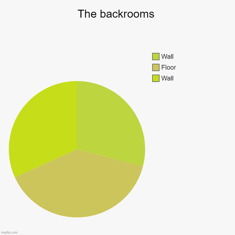 My brother went missing after killing my Minecraft Dog | The backrooms | Wall, Floor, Wall | image tagged in charts,pie charts | made w/ Imgflip chart maker
