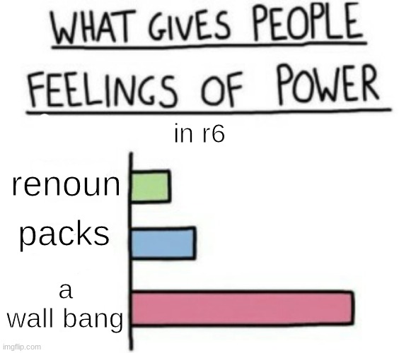 What Gives People Feelings of Power | in r6; renoun; packs; a wall bang | image tagged in what gives people feelings of power | made w/ Imgflip meme maker