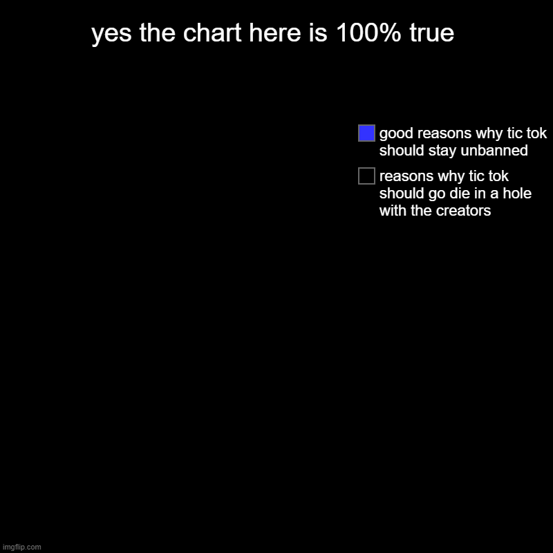 lol | yes the chart here is 100% true | reasons why tic tok should go die in a hole with the creators, good reasons why tic tok should stay unbann | image tagged in charts,pie charts,tic tok sucks | made w/ Imgflip chart maker