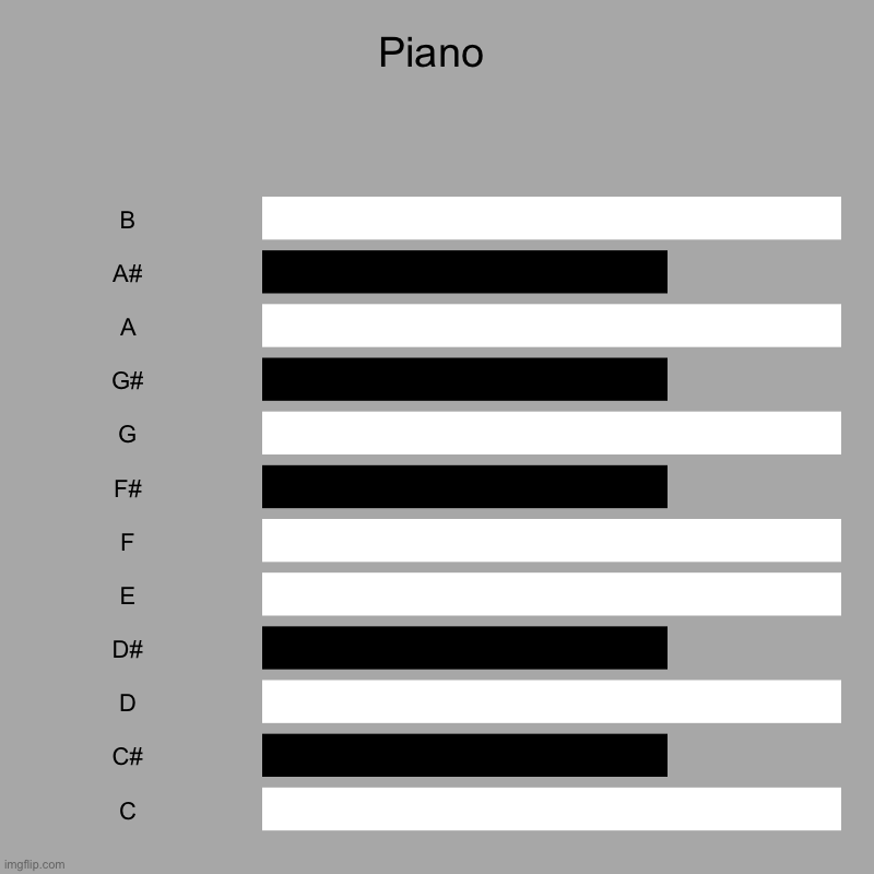 Piano | Piano | B, A#, A, G#, G, F#, F, E, D#, D, C#, C | image tagged in charts,bar charts,piano | made w/ Imgflip chart maker