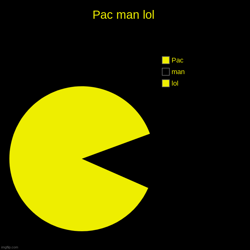 Lol pac-man | Pac man lol | lol, man, Pac | image tagged in charts,pie charts | made w/ Imgflip chart maker