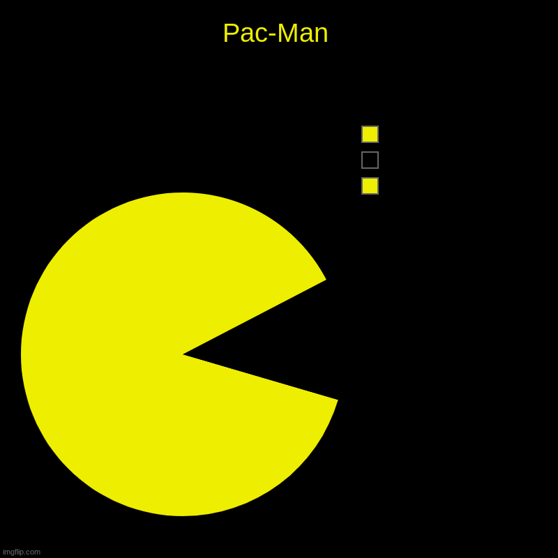 Pac-Man |                          ,                  , | image tagged in charts,pie charts | made w/ Imgflip chart maker