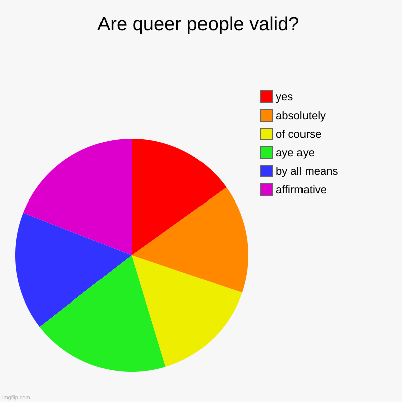 Are queer people valid? | affirmative, by all means, aye aye, of course, absolutely, yes | image tagged in charts,pie charts | made w/ Imgflip chart maker