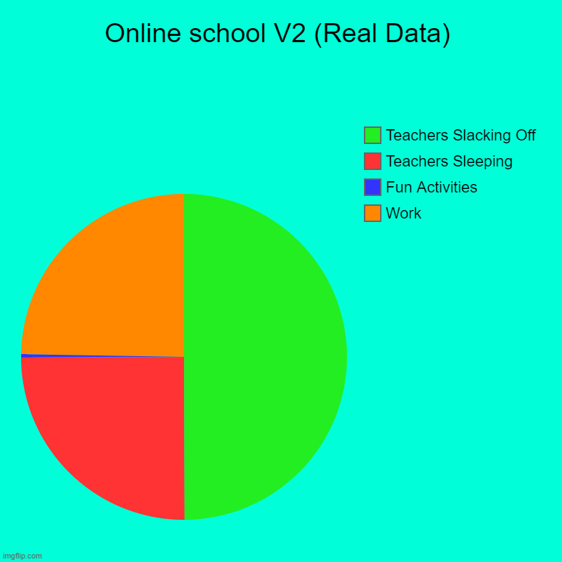 Online School V2 (Real Data) | Online school V2 (Real Data) | Work, Fun Activities, Teachers Sleeping, Teachers Slacking Off | image tagged in charts,pie charts | made w/ Imgflip chart maker