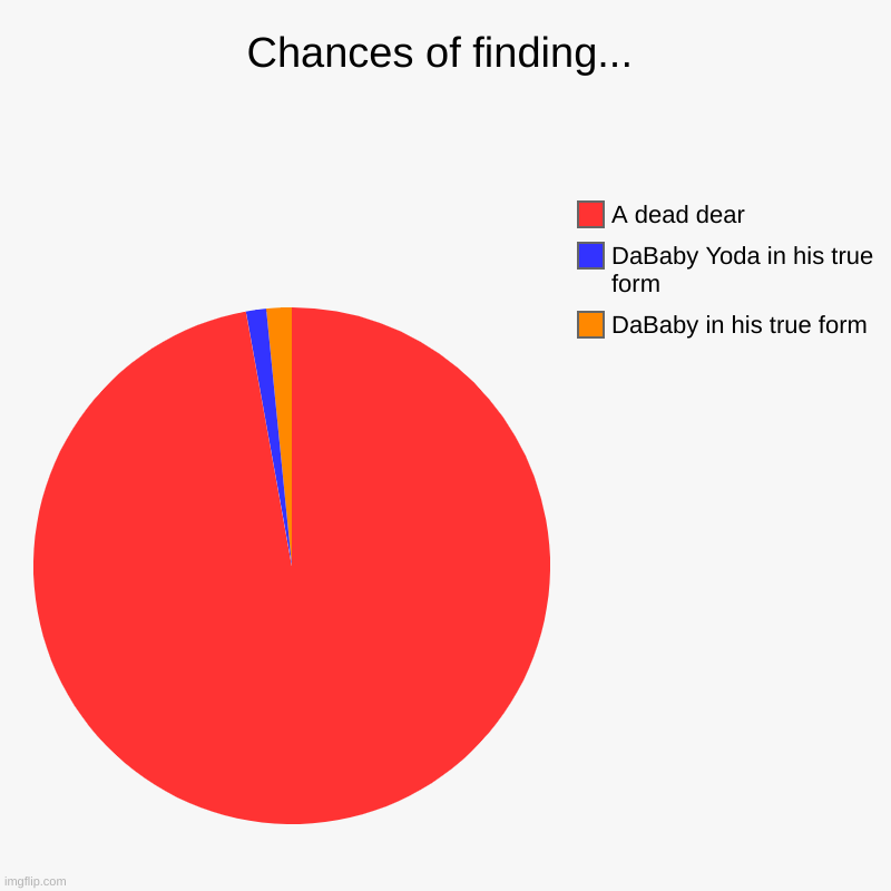 U wont find them | Chances of finding... | DaBaby in his true form, DaBaby Yoda in his true form, A dead dear | image tagged in charts,pie charts | made w/ Imgflip chart maker