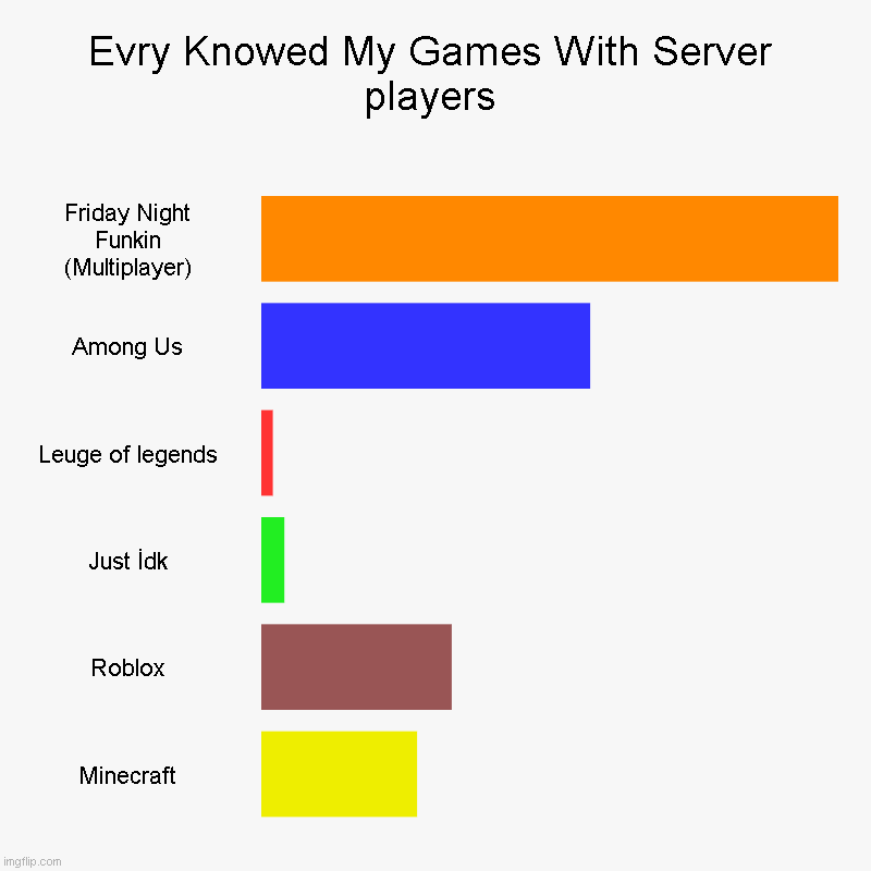 LPC | Evry Knowed My Games With Server players | Friday Night Funkin (Multiplayer), Among Us, Leuge of legends, Just İdk, Roblox, Minecraft | image tagged in charts,bar charts | made w/ Imgflip chart maker