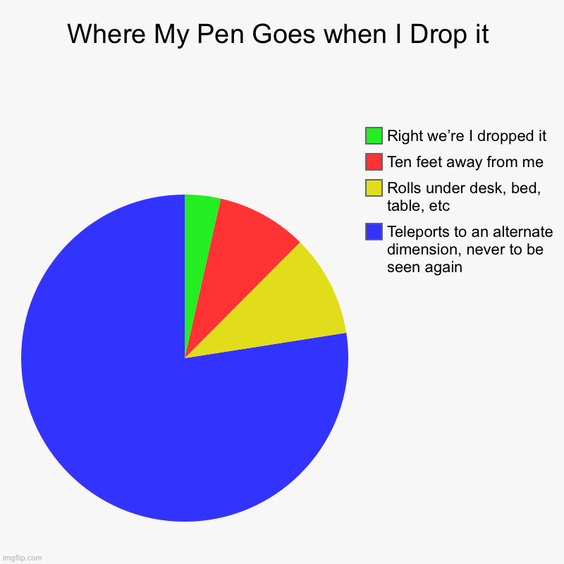The Pen is gone forever | Where My Pen Goes when I Drop it | Teleports to an alternate dimension, never to be seen again, Rolls under desk, bed, table, etc, Ten feet  | image tagged in charts,pie charts | made w/ Imgflip chart maker