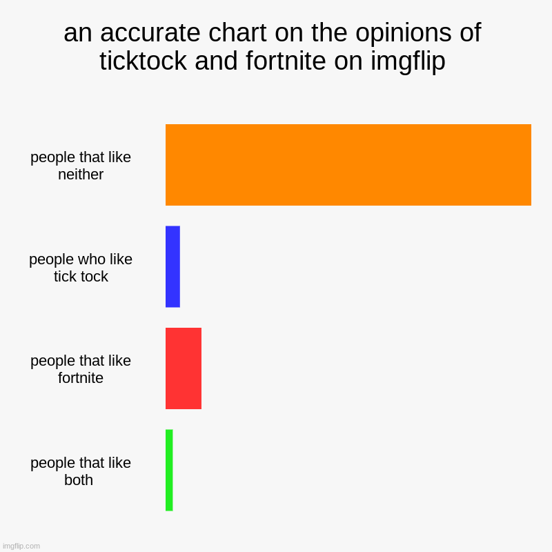an accurate chart on the opinions of ticktock and fortnite on imgflip | people that like neither, people who like tick tock, people that lik | image tagged in charts,bar charts | made w/ Imgflip chart maker