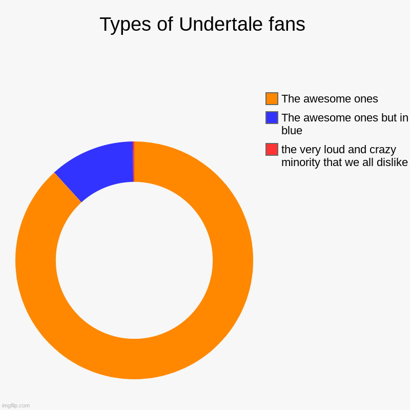 you know who you are | Types of Undertale fans | the very loud and crazy minority that we all dislike, The awesome ones but in blue, The awesome ones | image tagged in charts,donut charts | made w/ Imgflip chart maker