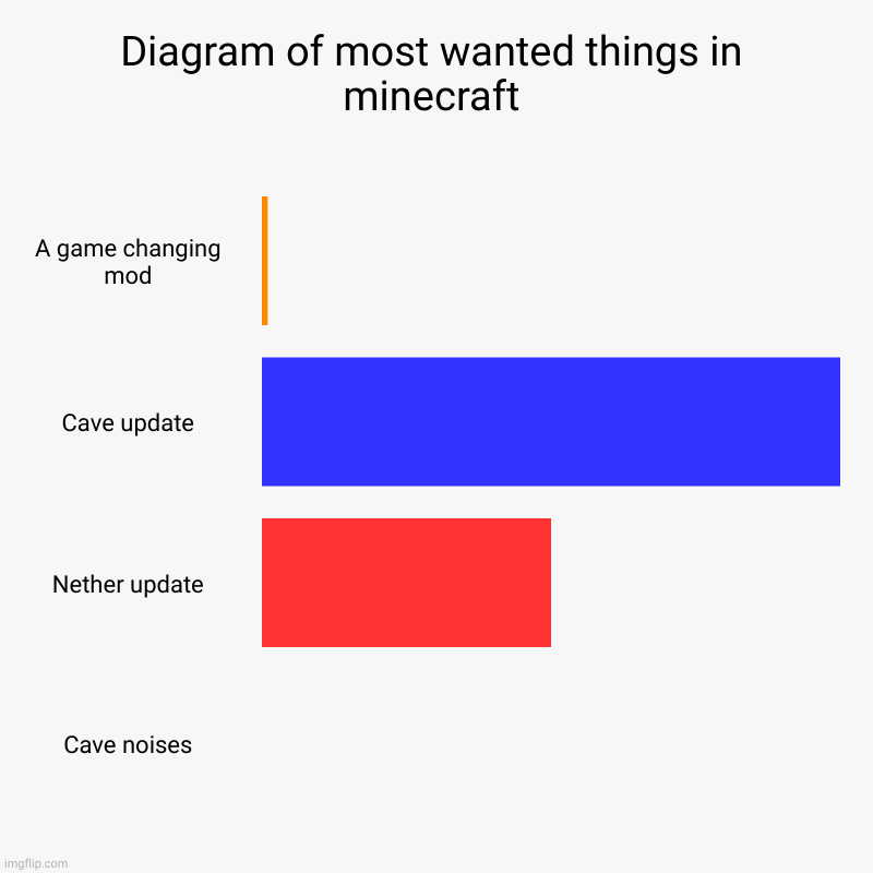 Diagram of most wanted things in minecraft | A game changing mod, Cave update, Nether update, Cave noises | image tagged in charts,bar charts | made w/ Imgflip chart maker