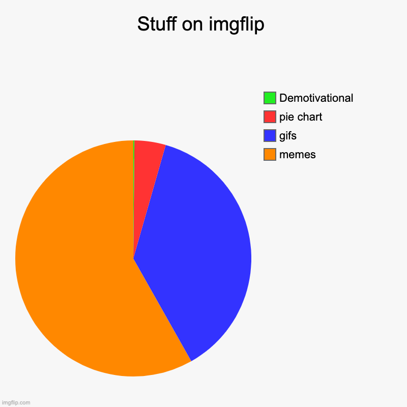 pie charts | Stuff on imgflip | memes, gifs, pie chart, Demotivational | image tagged in charts,pie charts | made w/ Imgflip chart maker
