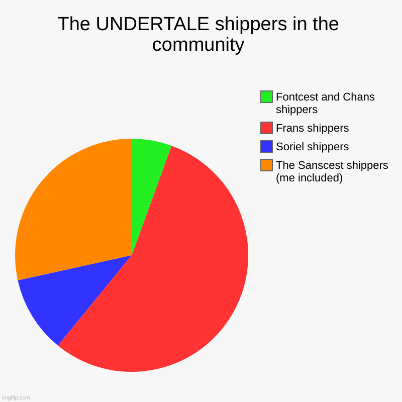 Tell me if I'm wrong | The UNDERTALE shippers in the community | The Sanscest shippers (me included), Soriel shippers, Frans shippers, Fontcest and Chans shippers | image tagged in charts,pie charts | made w/ Imgflip chart maker