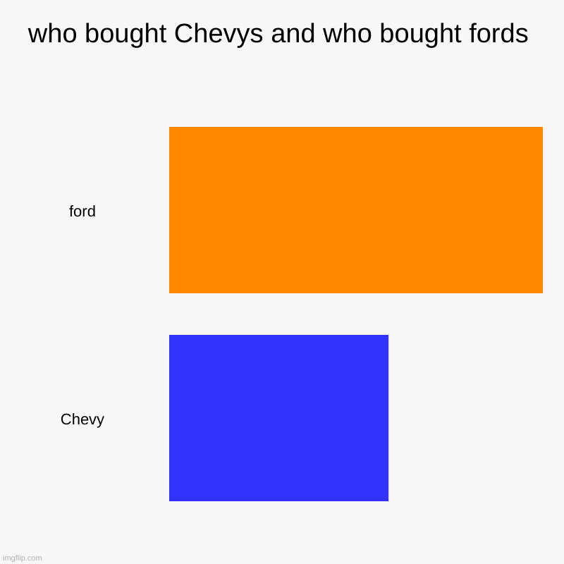 who bought Chevys and who bought fords | ford, Chevy | image tagged in charts,bar charts | made w/ Imgflip chart maker