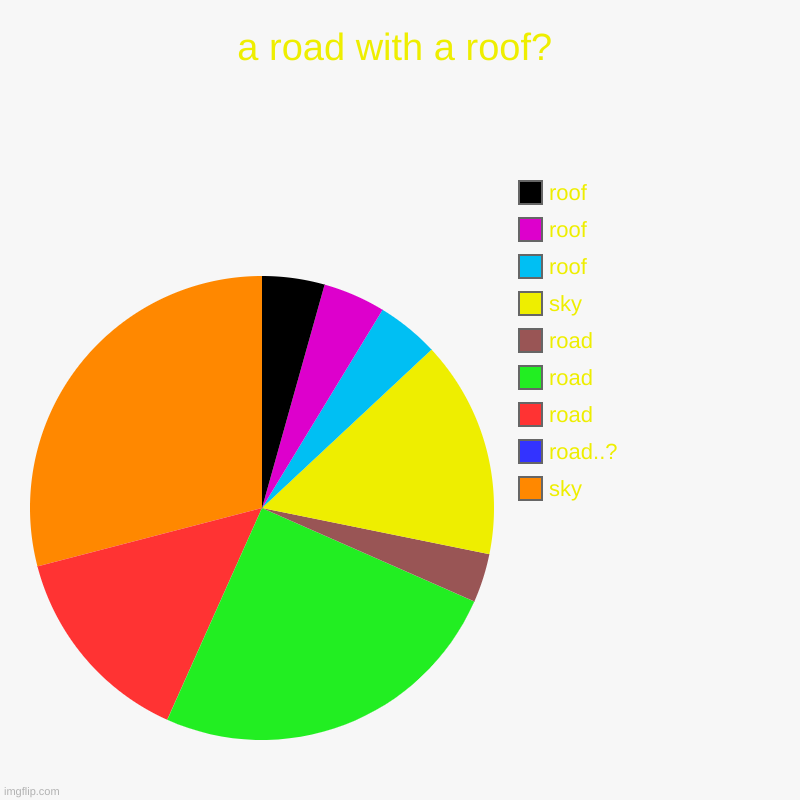 YOU ARE A toyota prius | a road with a roof? | sky, road..?, road, road, road, sky, roof, roof, roof | image tagged in charts,pie charts | made w/ Imgflip chart maker