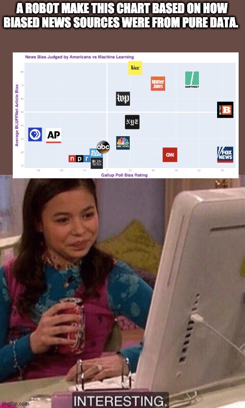 iCarly Interesting | A ROBOT MAKE THIS CHART BASED ON HOW BIASED NEWS SOURCES WERE FROM PURE DATA. | image tagged in icarly interesting | made w/ Imgflip meme maker