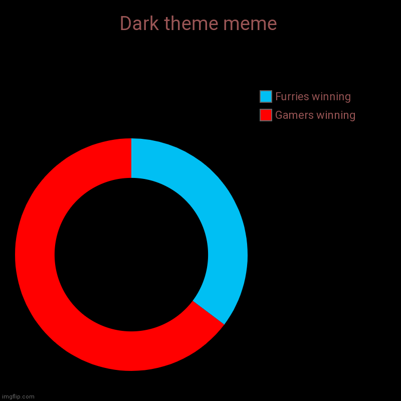 Dark theme meme | Gamers winning, Furries winning | image tagged in charts,donut charts | made w/ Imgflip chart maker