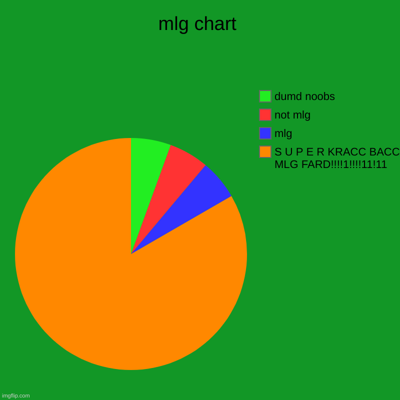 mlg chart | mlg chart | S U P E R KRACC BACC MLG FARD!!!!1!!!!11!11, mlg, not mlg, dumd noobs | image tagged in charts,pie charts,memes | made w/ Imgflip chart maker