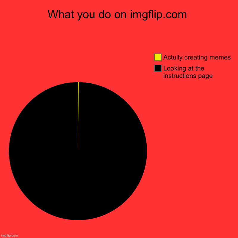 I’m tired of what black is saying | What you do on imgflip.com | Looking at the instructions page , Actully creating memes | image tagged in charts,pie charts | made w/ Imgflip chart maker