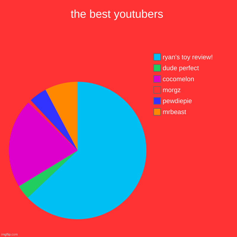the best youtubers | mrbeast, pewdiepie, morgz, cocomelon, dude perfect, ryan's toy review! | image tagged in charts,pie charts | made w/ Imgflip chart maker
