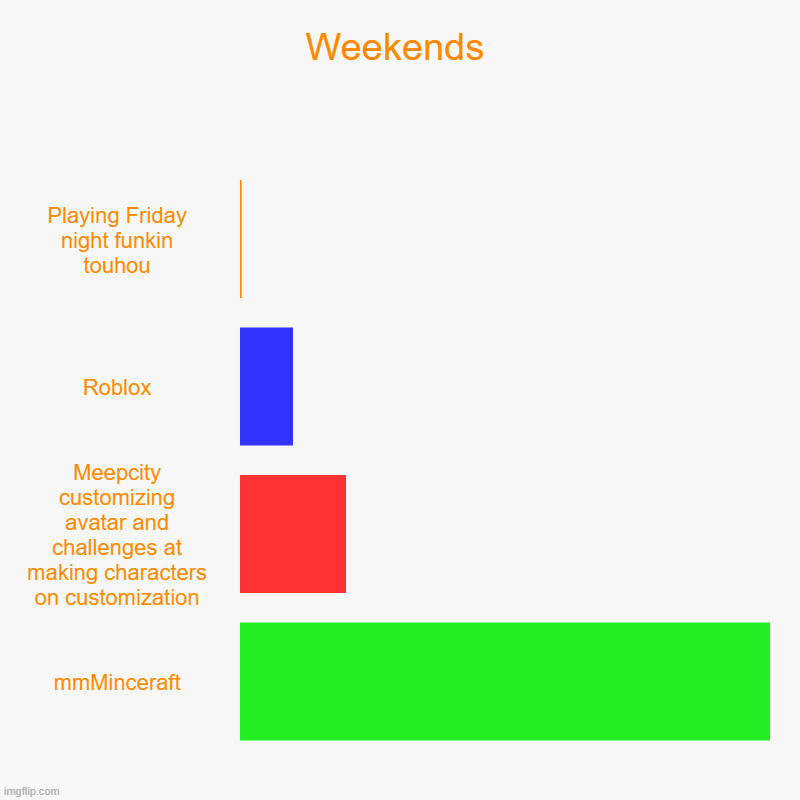 memes that i made myself | Weekends | Playing Friday night funkin touhou, Roblox, Meepcity customizing avatar and challenges at making characters on customization, mmM | image tagged in charts,bar charts | made w/ Imgflip chart maker
