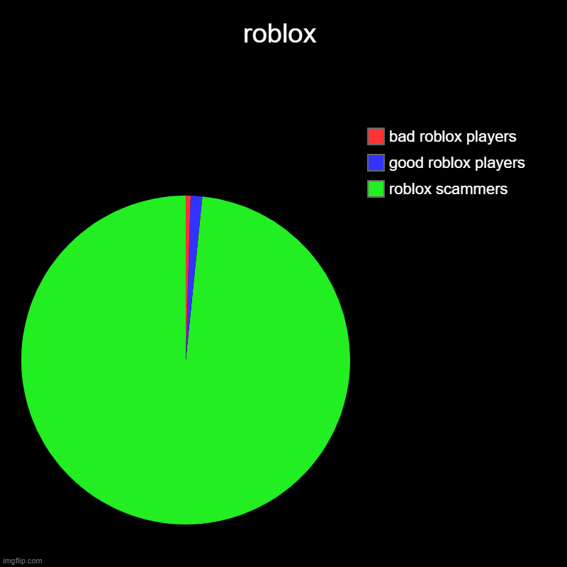 roblox | roblox scammers, good roblox players, bad roblox players | image tagged in charts,pie charts,roblox | made w/ Imgflip chart maker