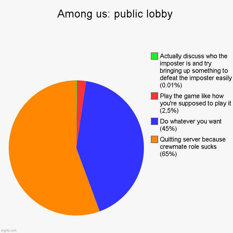 This is actually true | Among us: public lobby | Quitting server because crewmate role sucks (65%), Do whatever you want (45%), Play the game like how you're suppos | image tagged in among us,chart,pie chart,public lobby | made w/ Imgflip chart maker