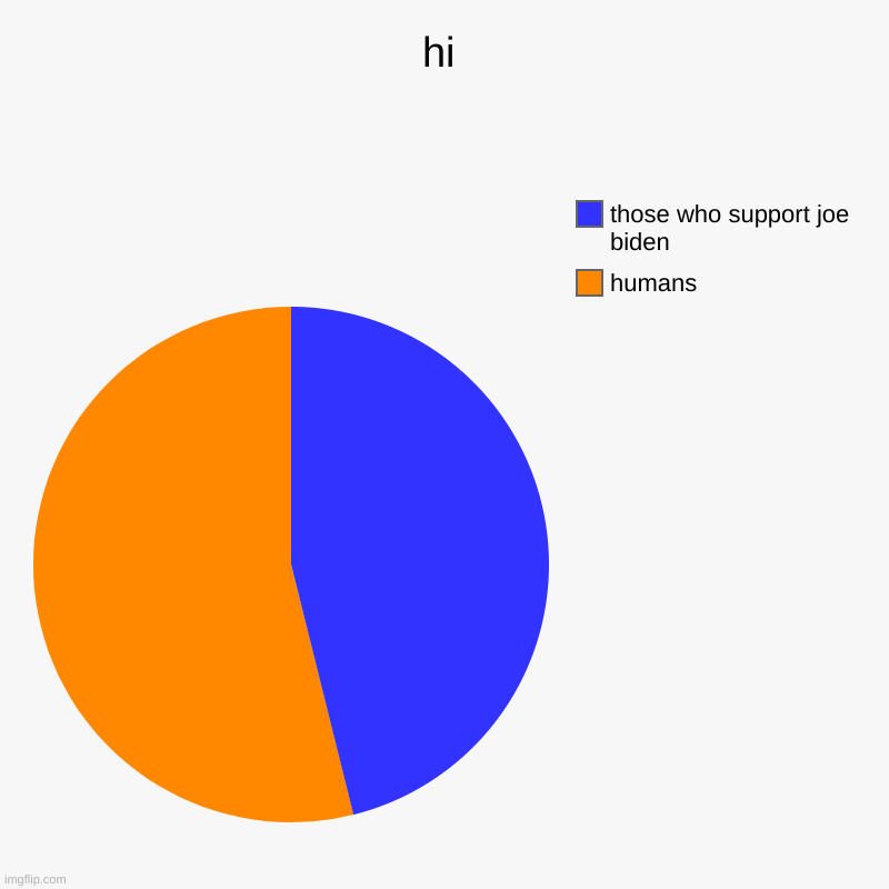 hi | humans, those who support joe biden | image tagged in charts,pie charts | made w/ Imgflip chart maker