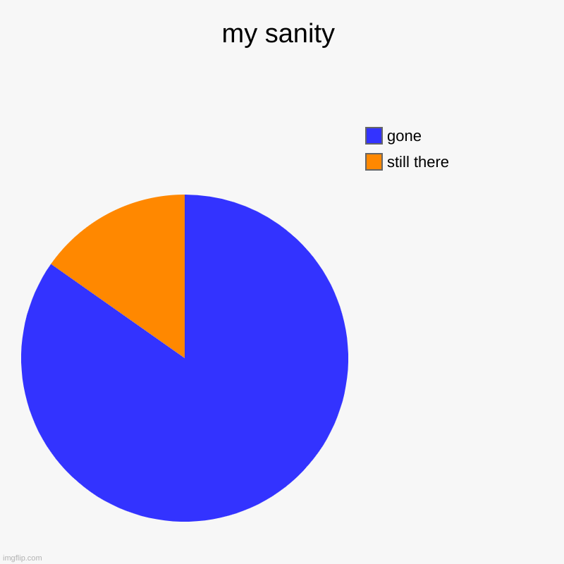 my sanity | still there, gone | image tagged in charts,pie charts | made w/ Imgflip chart maker