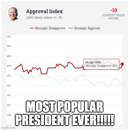 And this is among the people who actually ANSWER these surveys! | MOST POPULAR PRESIDENT EVER!!!!! | made w/ Imgflip meme maker