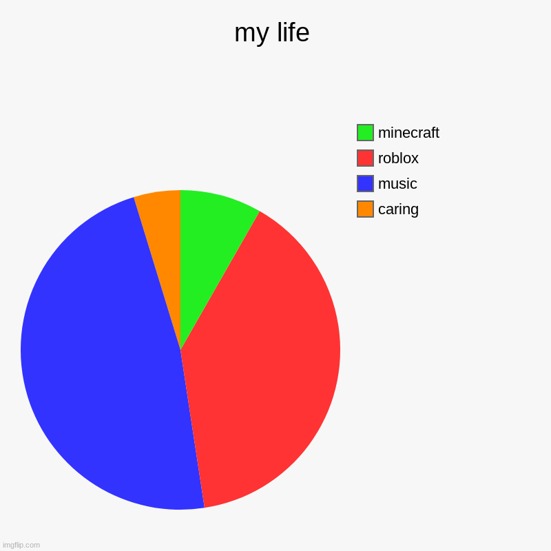 my life | caring, music, roblox, minecraft | image tagged in charts,pie charts | made w/ Imgflip chart maker
